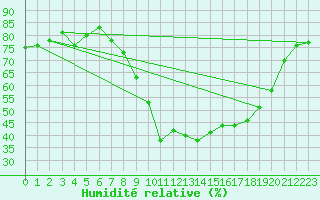 Courbe de l'humidit relative pour Czestochowa