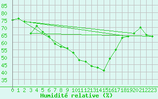 Courbe de l'humidit relative pour Helligvaer Ii