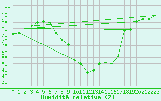 Courbe de l'humidit relative pour Deutschlandsberg