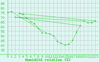 Courbe de l'humidit relative pour Borkum-Flugplatz