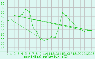 Courbe de l'humidit relative pour Drobeta Tr. Severin