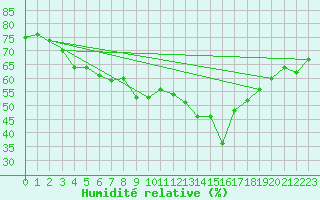 Courbe de l'humidit relative pour Grimentz (Sw)