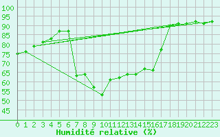 Courbe de l'humidit relative pour Hallau