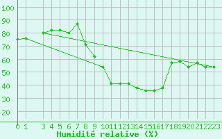 Courbe de l'humidit relative pour Capri