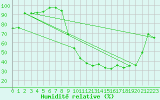Courbe de l'humidit relative pour Nevers (58)