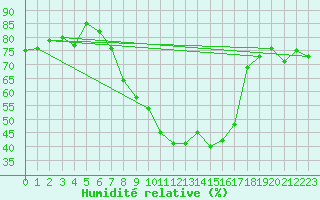 Courbe de l'humidit relative pour Eisenstadt