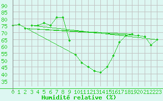 Courbe de l'humidit relative pour Uccle