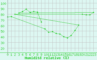 Courbe de l'humidit relative pour Villardeciervos