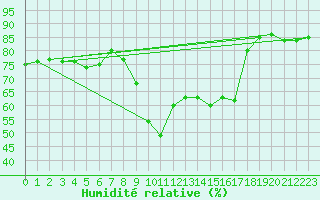 Courbe de l'humidit relative pour Solenzara - Base arienne (2B)