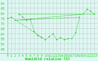 Courbe de l'humidit relative pour Bivio