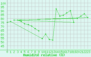 Courbe de l'humidit relative pour Luizi Calugara