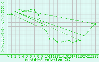 Courbe de l'humidit relative pour Ontinyent (Esp)