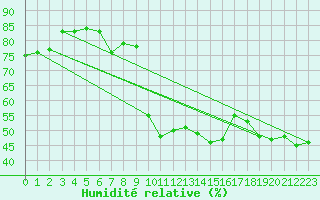 Courbe de l'humidit relative pour Nmes - Garons (30)