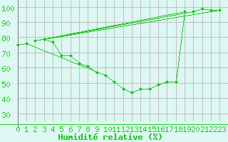 Courbe de l'humidit relative pour Wunsiedel Schonbrun