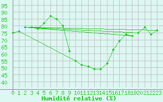 Courbe de l'humidit relative pour Cevio (Sw)