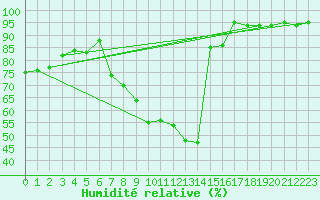 Courbe de l'humidit relative pour Meppen