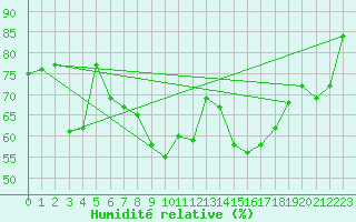 Courbe de l'humidit relative pour Kahler Asten