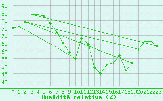 Courbe de l'humidit relative pour Bremerhaven