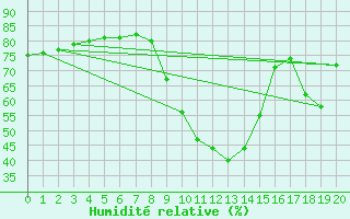 Courbe de l'humidit relative pour Barcelonnette - Andr Honnorat (04)