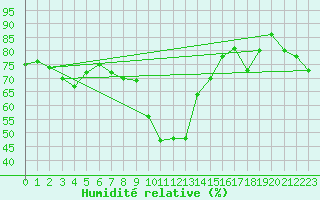 Courbe de l'humidit relative pour Munte (Be)