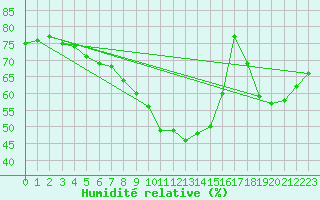 Courbe de l'humidit relative pour Arjeplog