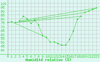 Courbe de l'humidit relative pour Resko