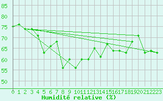 Courbe de l'humidit relative pour Solenzara - Base arienne (2B)