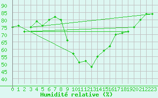 Courbe de l'humidit relative pour Oberstdorf