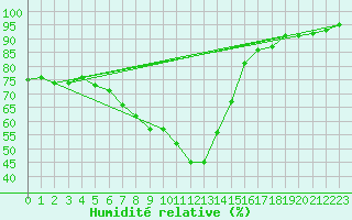 Courbe de l'humidit relative pour Sillian