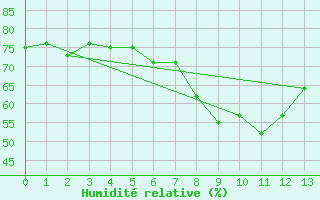 Courbe de l'humidit relative pour Dohne