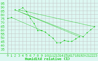 Courbe de l'humidit relative pour Osterfeld