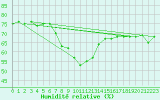 Courbe de l'humidit relative pour Narva