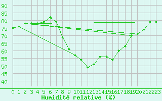 Courbe de l'humidit relative pour Haellum