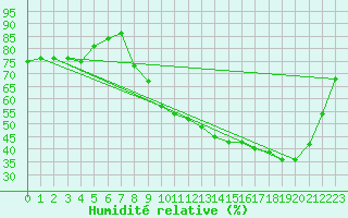Courbe de l'humidit relative pour Saint-Dizier (52)