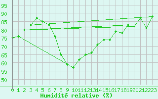 Courbe de l'humidit relative pour Plymouth (UK)