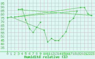 Courbe de l'humidit relative pour Retitis-Calimani