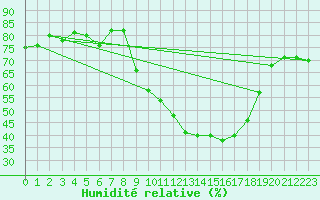 Courbe de l'humidit relative pour Saint-Jean-de-Minervois (34)