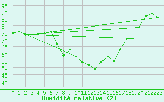 Courbe de l'humidit relative pour Putbus
