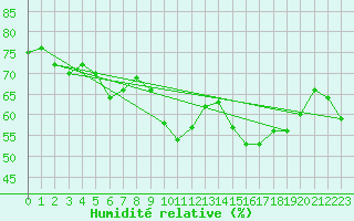 Courbe de l'humidit relative pour Selonnet - Chabanon (04)