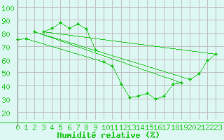 Courbe de l'humidit relative pour Teruel