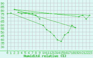 Courbe de l'humidit relative pour Scuol