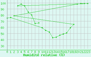 Courbe de l'humidit relative pour Leipzig