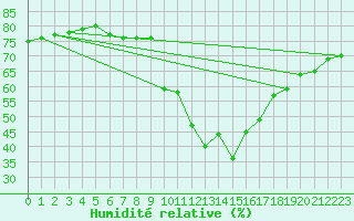 Courbe de l'humidit relative pour Gap-Sud (05)