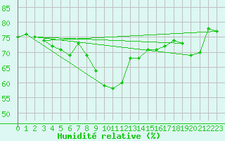 Courbe de l'humidit relative pour Caen (14)
