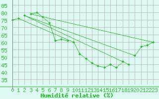 Courbe de l'humidit relative pour Lilienfeld / Sulzer