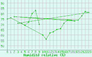 Courbe de l'humidit relative pour Ranshofen