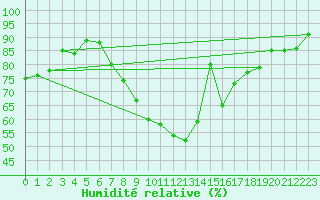 Courbe de l'humidit relative pour Zumarraga-Urzabaleta
