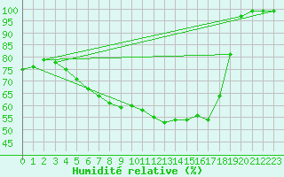 Courbe de l'humidit relative pour Rovaniemen mlk Apukka