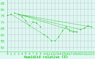 Courbe de l'humidit relative pour Calafat