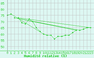 Courbe de l'humidit relative pour St Peter-Ording